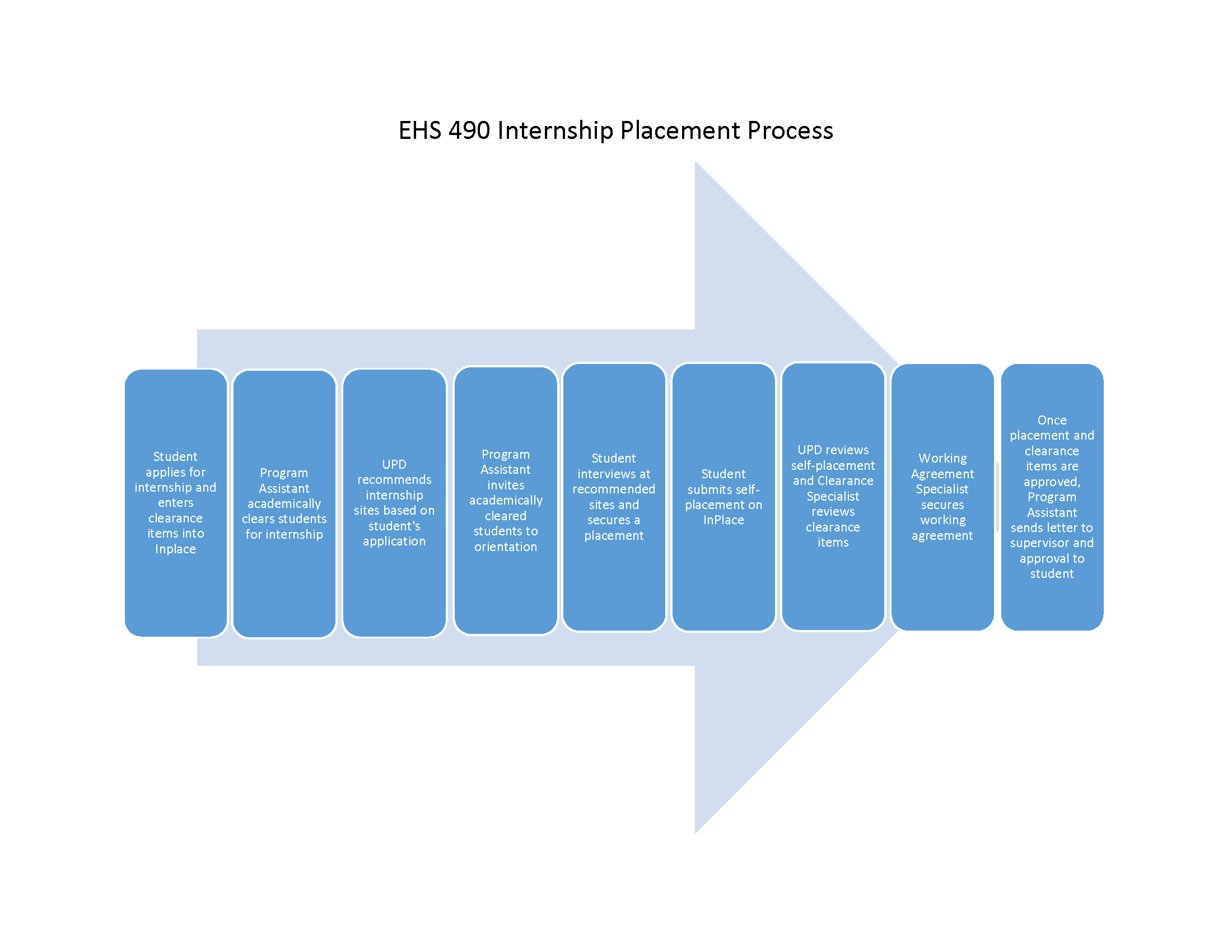 EHS 490 Internship Placement Process